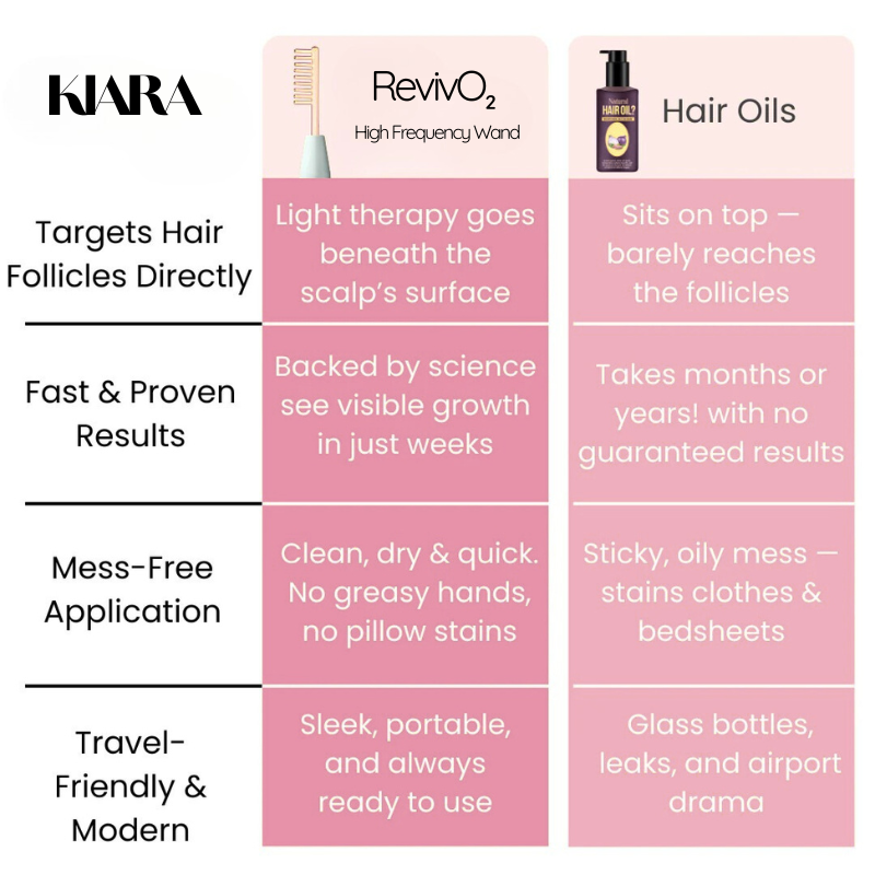 RevivO₂™ - High‑Frequency Hair Growth Wand
