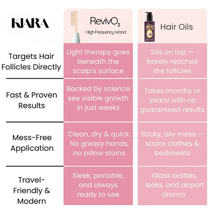 RevivO₂™ - High‑Frequency Hair Growth Wand